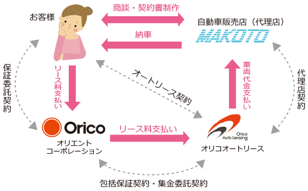 リースの仕組み